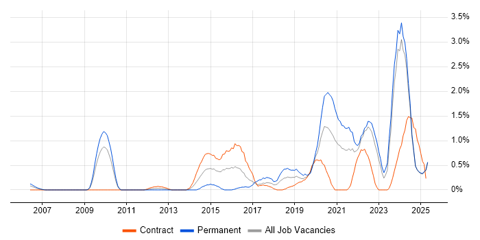 Job vacancy trend for Incident Response in Lancashire Job vacancy trend for Incident Response in Lancashire