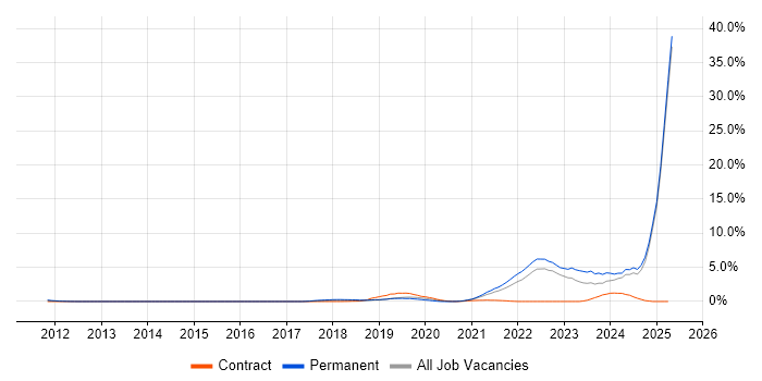 Job vacancy trend for Inclusion and Diversity in Lancashire Job vacancy trend for Inclusion and Diversity in Lancashire