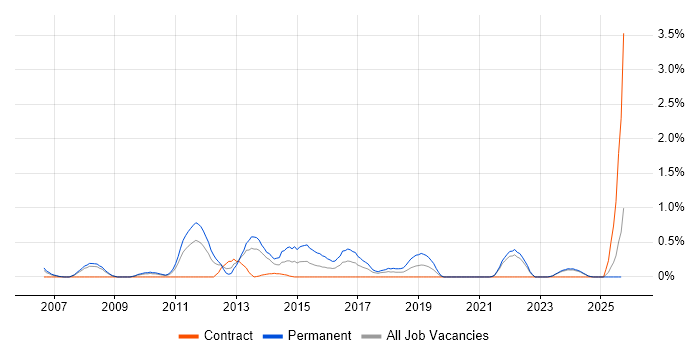 InDesign job vacancy trend in Lancashire InDesign job vacancy trend in Lancashire