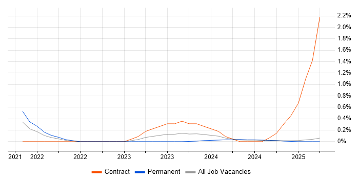 Job vacancy trend for Indirect Procurement in Lancashire