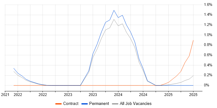 Job vacancy trend for Industrial Internet of Things in Lancashire