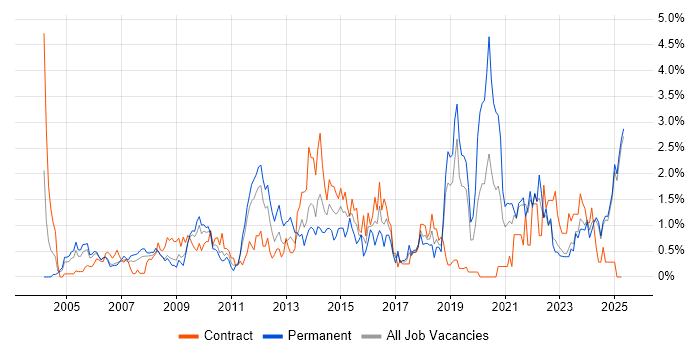 Job vacancy trend for Influencing Skills in Lancashire Job vacancy trend for Influencing Skills in Lancashire