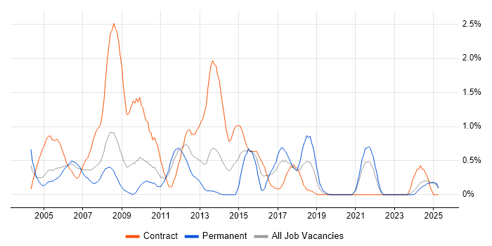 Job vacancy trend for Information Analyst in Lancashire Job vacancy trend for Information Analyst in Lancashire