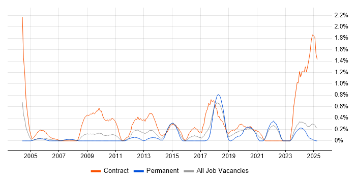 Job vacancy trend for Information Architecture in Lancashire Job vacancy trend for Information Architecture in Lancashire