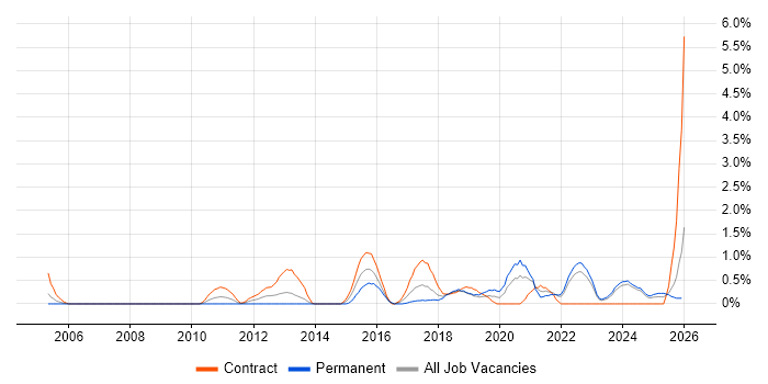 Information Assurance job vacancy trend in Lancashire