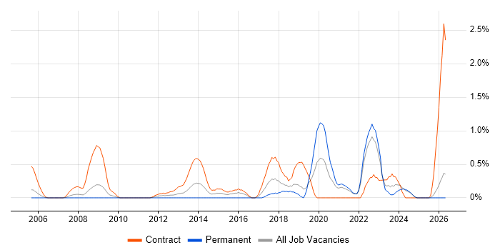 Information Governance job vacancy trend in Lancashire