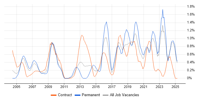 Job vacancy trend for Information Management in Lancashire Job vacancy trend for Information Management in Lancashire