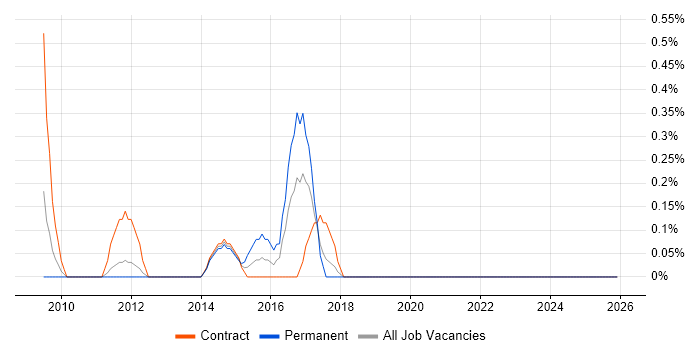 Information Security Consultant job vacancy trend in Lancashire