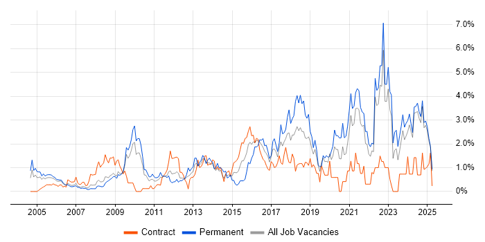 Job vacancy trend for Information Security in Lancashire