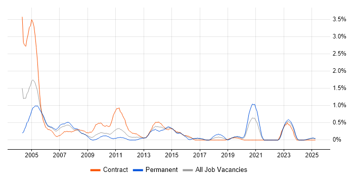 Job vacancy trend for Infrastructure Analyst in Lancashire Job vacancy trend for Infrastructure Analyst in Lancashire