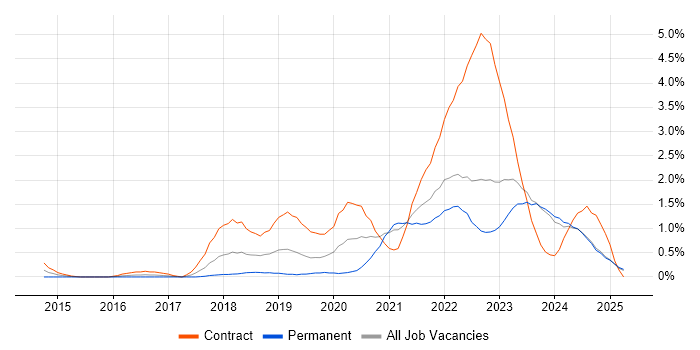 Job vacancy trend for Infrastructure as Code in Lancashire Job vacancy trend for Infrastructure as Code in Lancashire