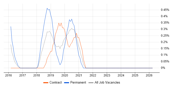Infrastructure Automation job vacancy trend in Lancashire