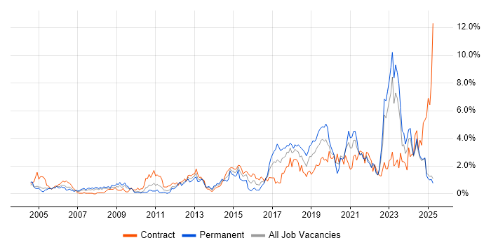 Job vacancy trend for Infrastructure Engineering in Lancashire Job vacancy trend for Infrastructure Engineering in Lancashire