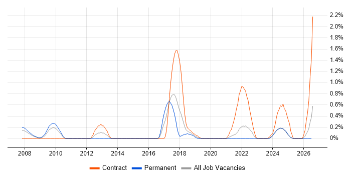 Infrastructure Maintenance job vacancy trend in Lancashire