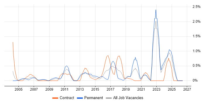 Infrastructure Management job vacancy trend in Lancashire