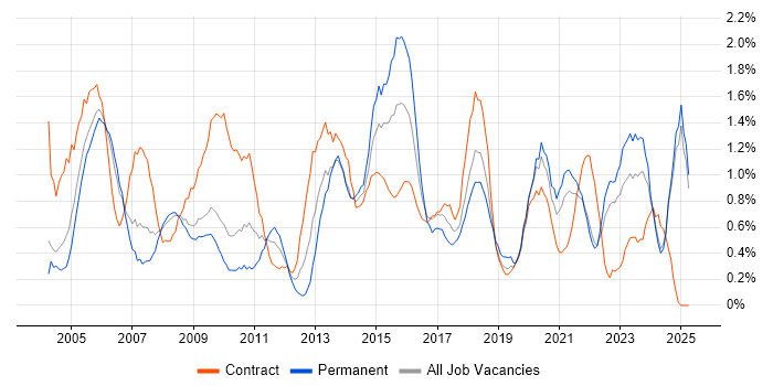 Job vacancy trend for Infrastructure Manager in Lancashire Job vacancy trend for Infrastructure Manager in Lancashire