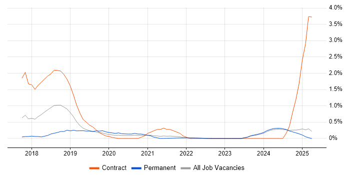 Job vacancy trend for Infrastructure Monitoring in Lancashire Job vacancy trend for Infrastructure Monitoring in Lancashire