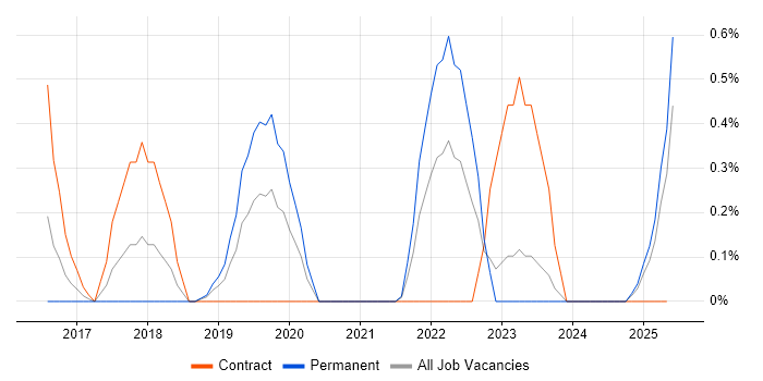 Job vacancy trend for Infrastructure Operations Engineer in Lancashire Job vacancy trend for Infrastructure Operations Engineer in Lancashire