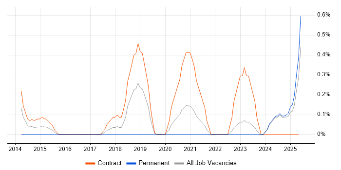 Job vacancy trend for Infrastructure Transformation in Lancashire Job vacancy trend for Infrastructure Transformation in Lancashire
