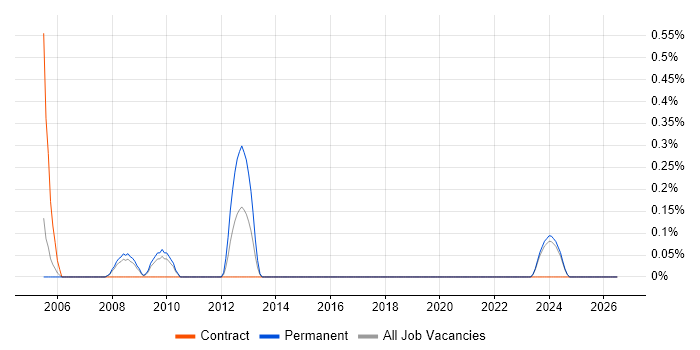 Instructional Design job vacancy trend in Lancashire