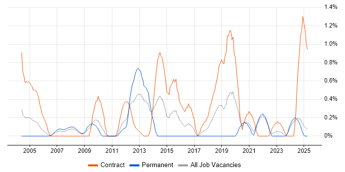 Job vacancy trend for Integration Architect in Lancashire