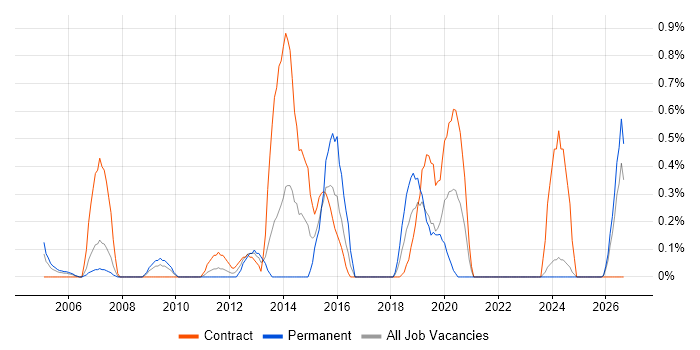 Integration Developer job vacancy trend in Lancashire