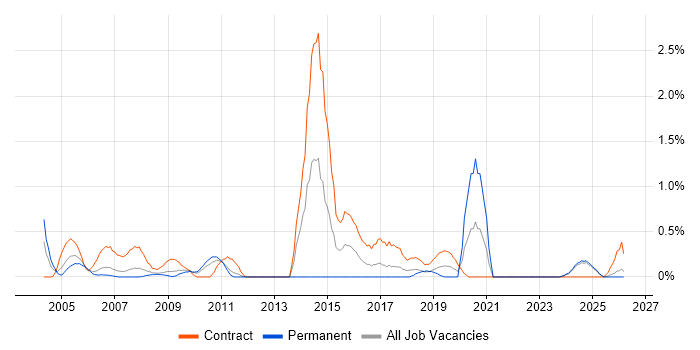 Integration Manager job vacancy trend in Lancashire