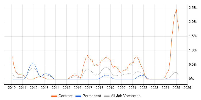 Job vacancy trend for Integration Patterns in Lancashire