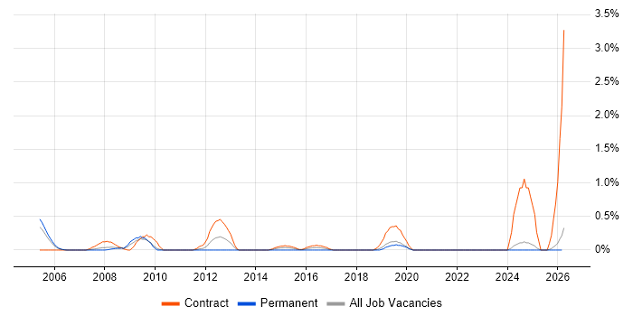 Integration Specialist job vacancy trend in Lancashire