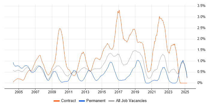 Job vacancy trend for Integration Testing in Lancashire Job vacancy trend for Integration Testing in Lancashire