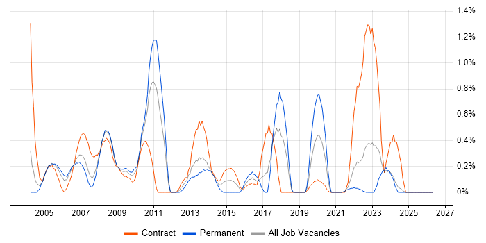 Intel job vacancy trend in Lancashire