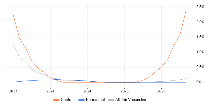 Intelligent Automation job vacancy trend in Lancashire
