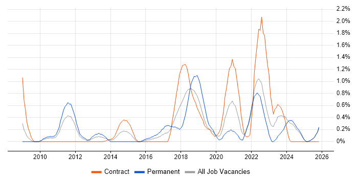 Interaction Design job vacancy trend in Lancashire