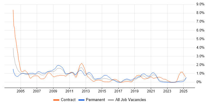 Job vacancy trend for Intranet in Lancashire