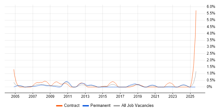 Job vacancy trend for Inventory Management in Lancashire