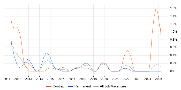 Job vacancy trend for iOS Developer in Lancashire Job vacancy trend for iOS Developer in Lancashire