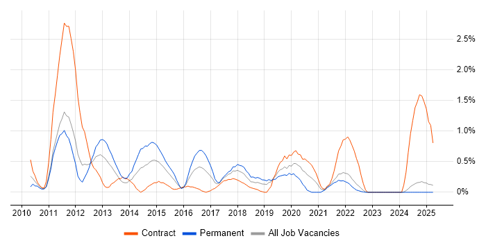 Job vacancy trend for iOS Development in Lancashire Job vacancy trend for iOS Development in Lancashire