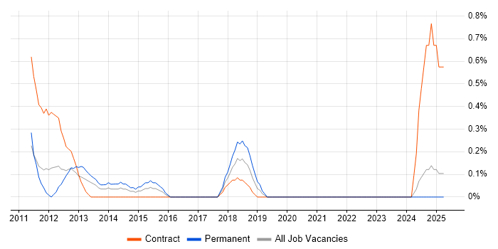 Job vacancy trend for iOS SDK in Lancashire