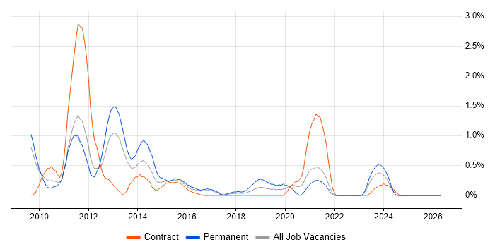 iPhone job vacancy trend in Lancashire