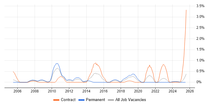 Job vacancy trend for IPsec in Lancashire Job vacancy trend for IPsec in Lancashire