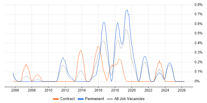 ISMS job vacancy trend in Lancashire