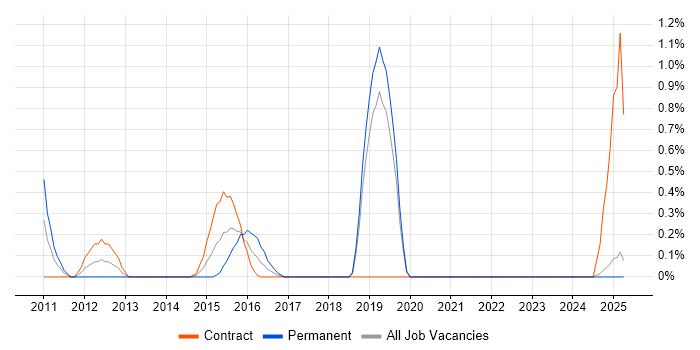 Job vacancy trend for ISTQB Advanced Certification in Lancashire Job vacancy trend for ISTQB Advanced Certification in Lancashire