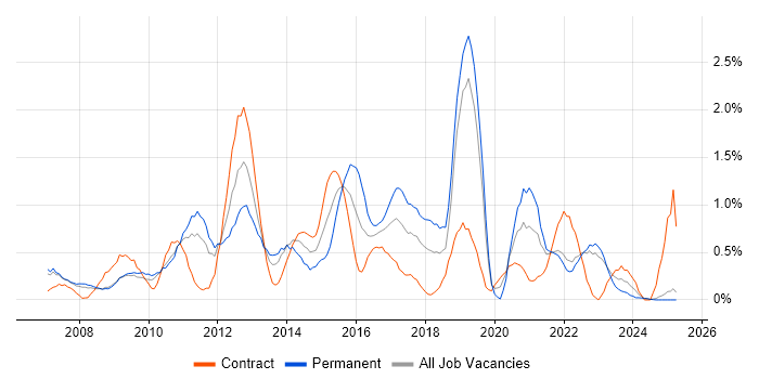 Job vacancy trend for ISTQB in Lancashire