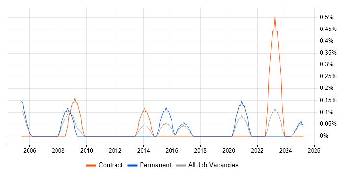 Job vacancy trend for IT Infrastructure Analyst in Lancashire Job vacancy trend for IT Infrastructure Analyst in Lancashire