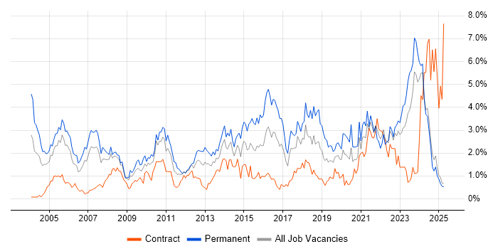 Job vacancy trend for IT Manager in Lancashire