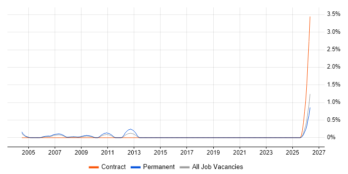 IT Sales Executive job vacancy trend in Lancashire
