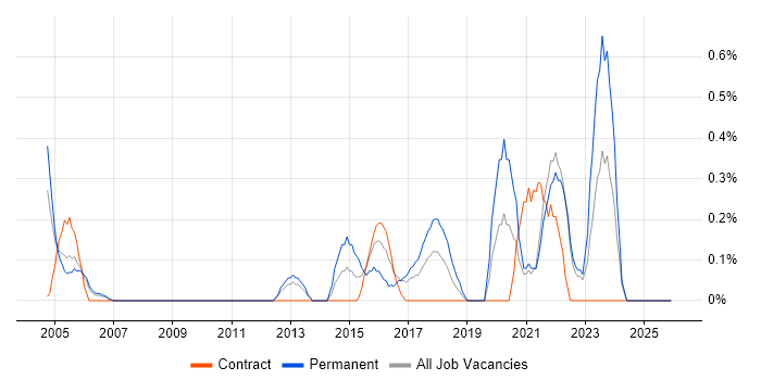 IT Security Manager job vacancy trend in Lancashire