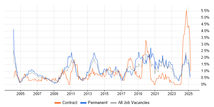 Job vacancy trend for IT Strategy in Lancashire Job vacancy trend for IT Strategy in Lancashire