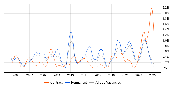 Job vacancy trend for IT Technician in Lancashire Job vacancy trend for IT Technician in Lancashire