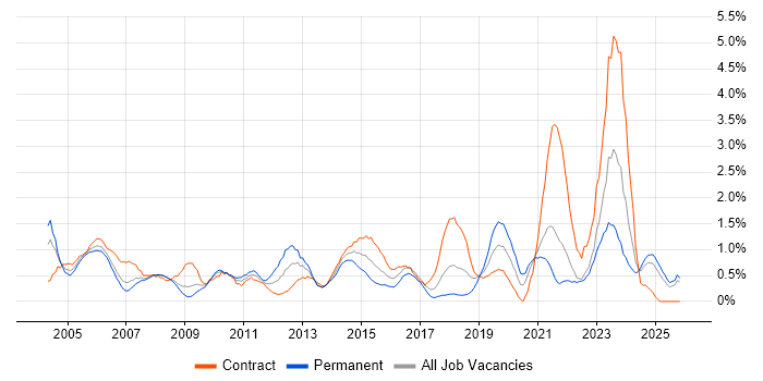 ITIL Certification job vacancy trend in Lancashire